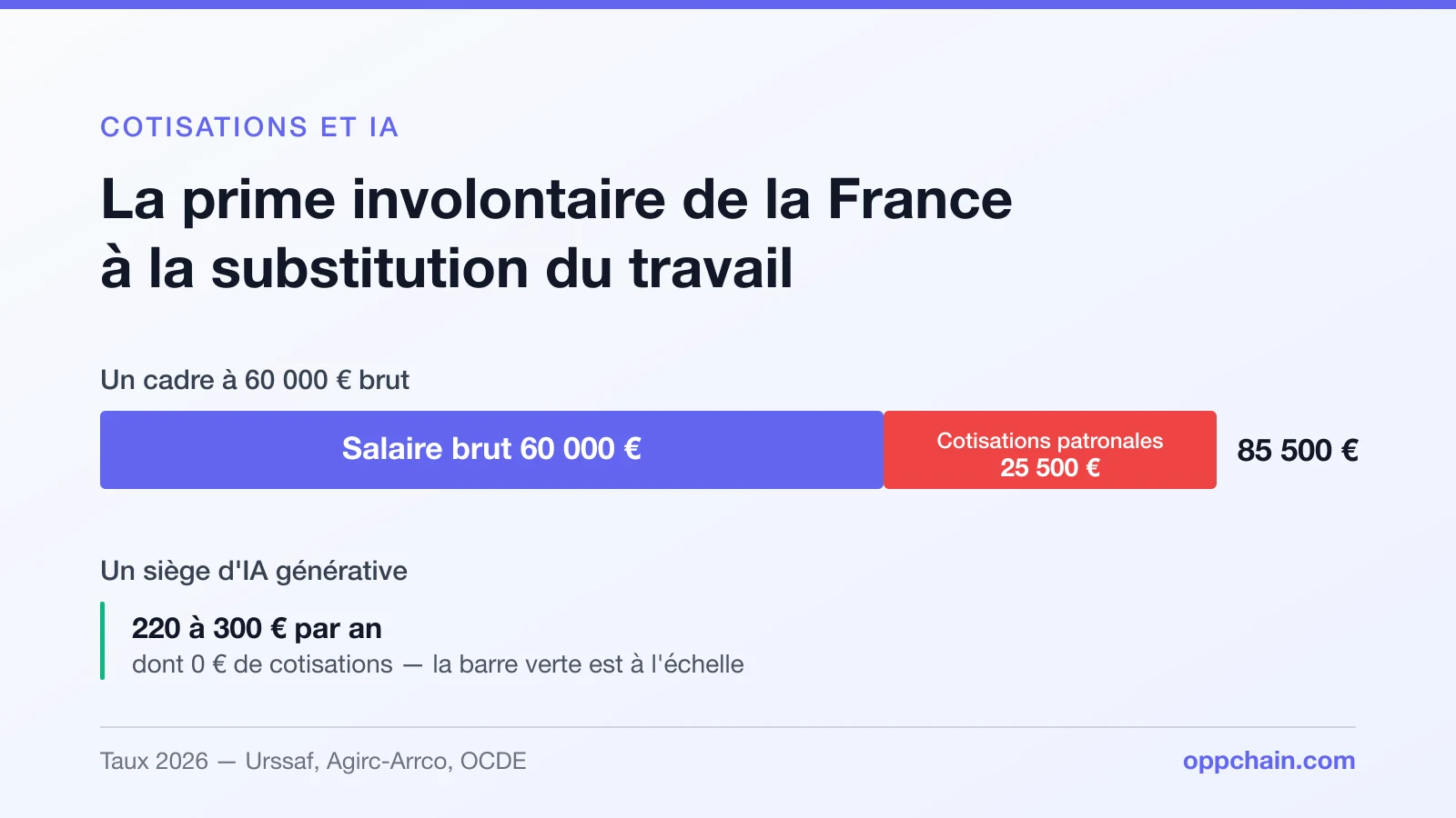 Deux lignes d'un budget d'entreprise face à face : un poste de cadre alourdi par les cotisations et un abonnement logiciel qui n'en supporte aucune