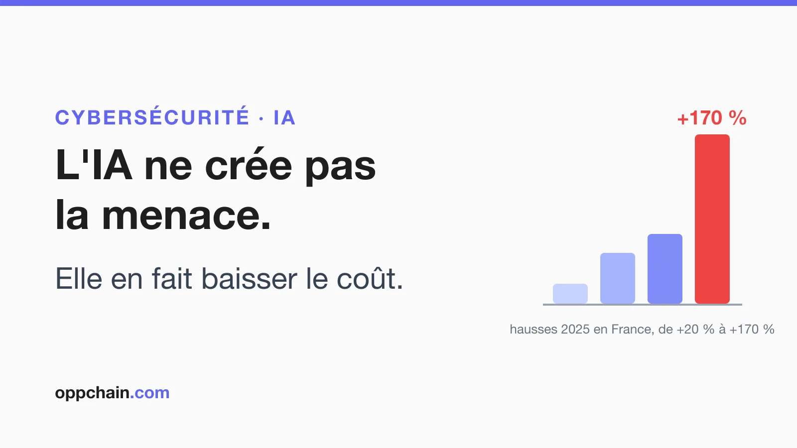 Titre « L'IA ne crée pas la menace. Elle en fait baisser le coût. » à côté d'un graphique en barres montrant des hausses de +20 % à +170 % en France en 2025