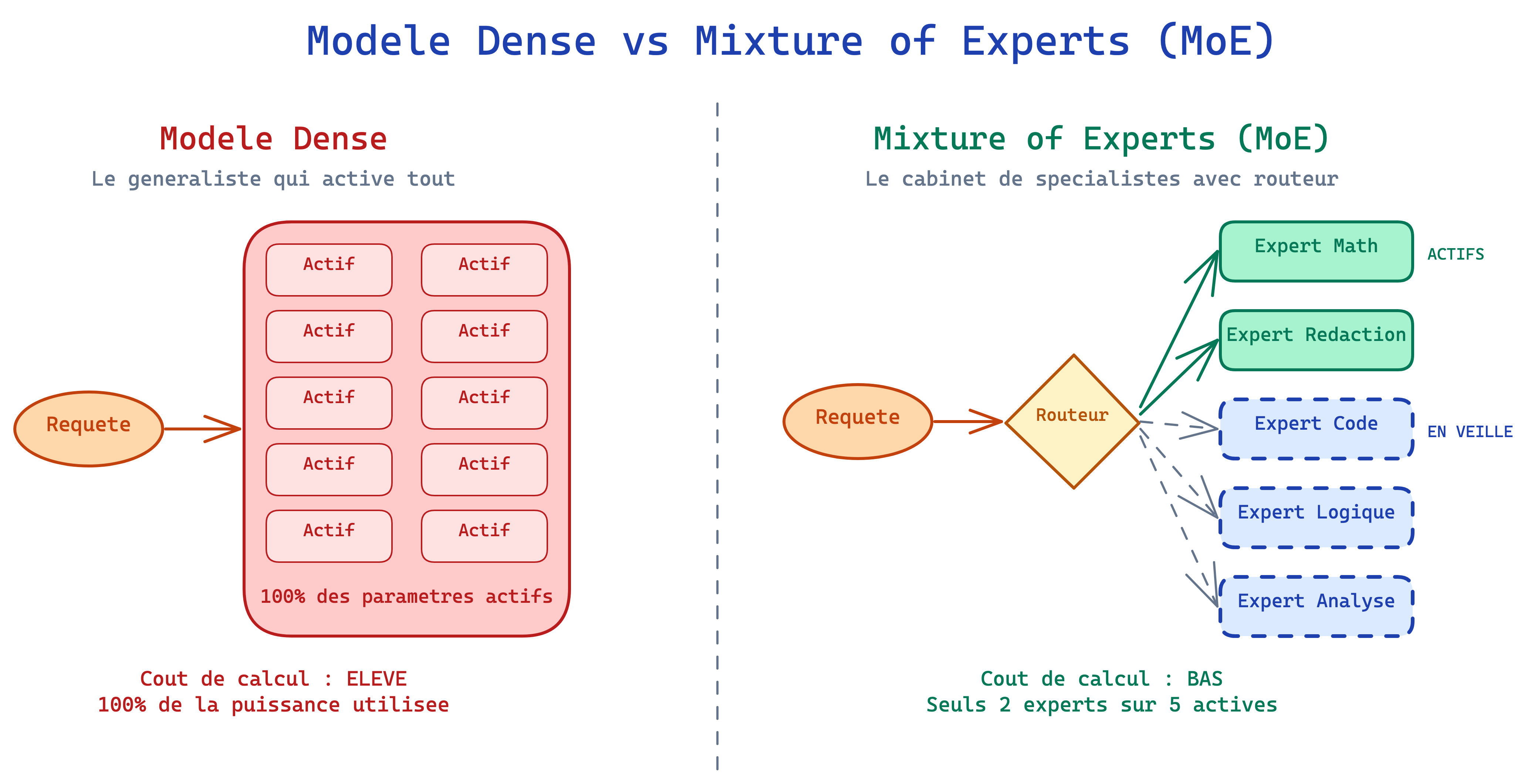 Comparaison visuelle entre un modèle dense (tous les paramètres actifs) et un modèle MoE (seuls les experts pertinents sont activés par le routeur)