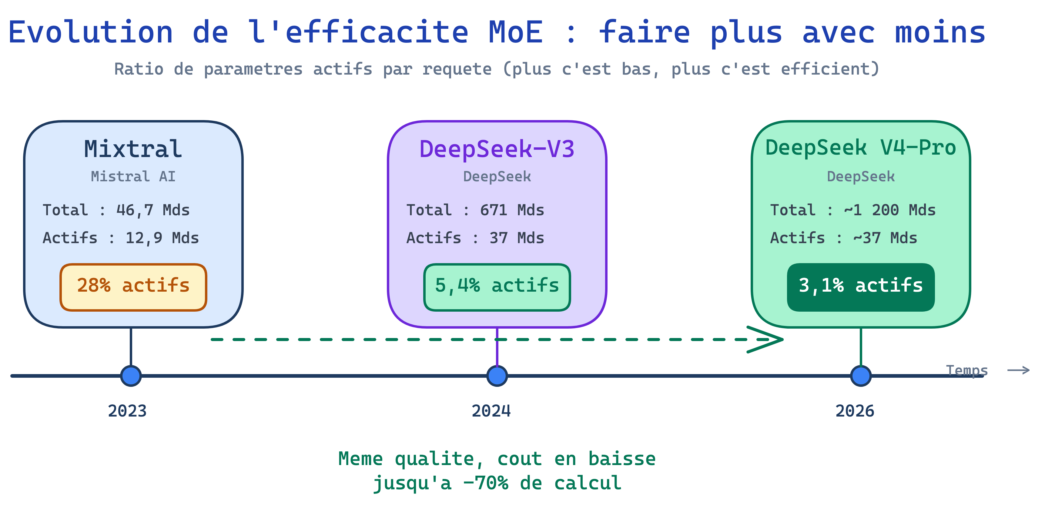 Chronologie de l'évolution de l'efficacité MoE : Mixtral (28% actifs), DeepSeek-V3 (5,5%), DeepSeek V4-Pro (3,1%)